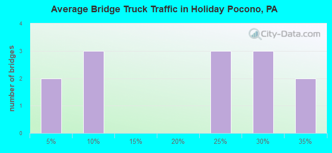 Average Bridge Truck Traffic in Holiday Pocono, PA