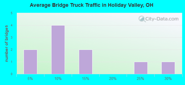 Average Bridge Truck Traffic in Holiday Valley, OH
