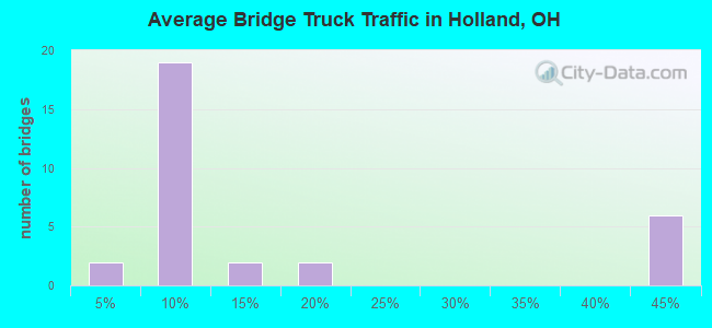 Average Bridge Truck Traffic in Holland, OH