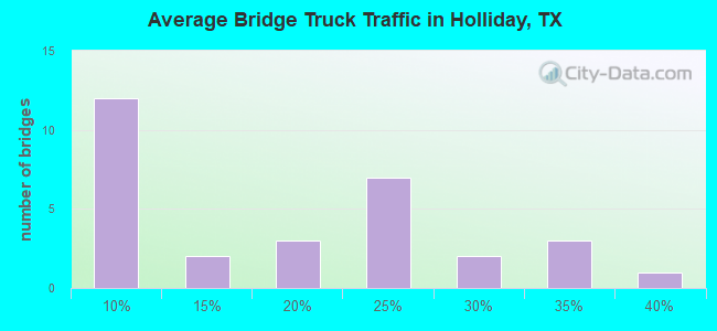 Average Bridge Truck Traffic in Holliday, TX