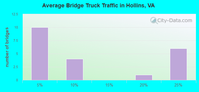 Average Bridge Truck Traffic in Hollins, VA
