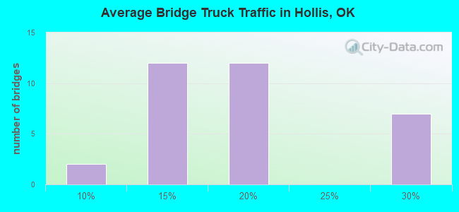 Average Bridge Truck Traffic in Hollis, OK