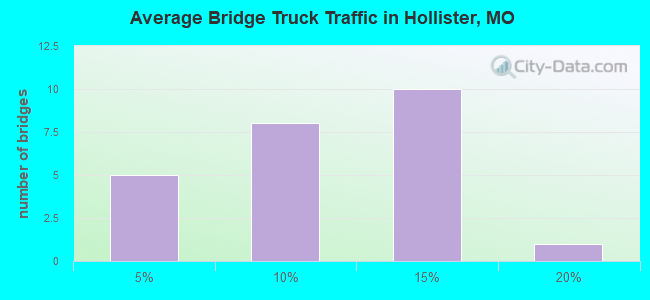 Average Bridge Truck Traffic in Hollister, MO