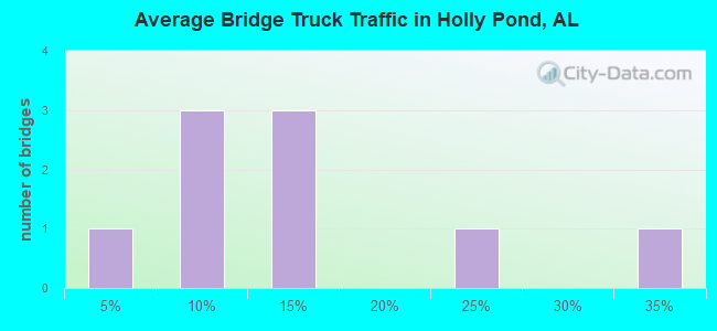 Average Bridge Truck Traffic in Holly Pond, AL