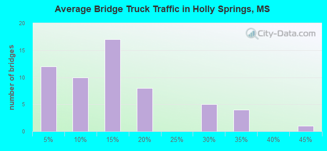 Average Bridge Truck Traffic in Holly Springs, MS
