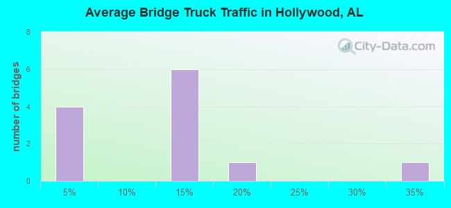 Average Bridge Truck Traffic in Hollywood, AL