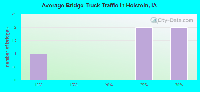 Average Bridge Truck Traffic in Holstein, IA