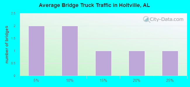 Average Bridge Truck Traffic in Holtville, AL