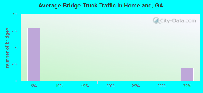 Average Bridge Truck Traffic in Homeland, GA