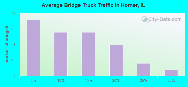 Average Bridge Truck Traffic in Homer, IL