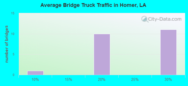 Average Bridge Truck Traffic in Homer, LA
