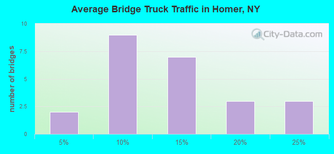 Average Bridge Truck Traffic in Homer, NY