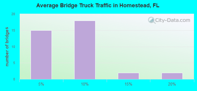 Average Bridge Truck Traffic in Homestead, FL