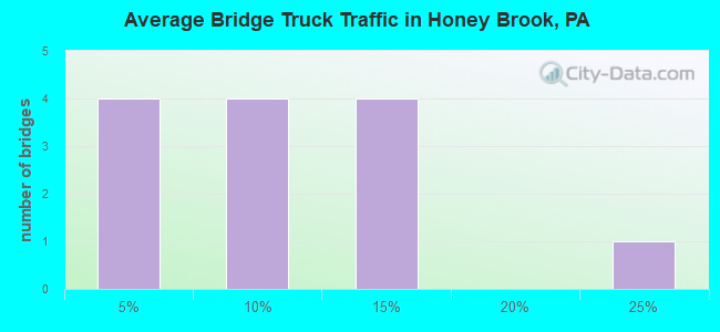 Average Bridge Truck Traffic in Honey Brook, PA