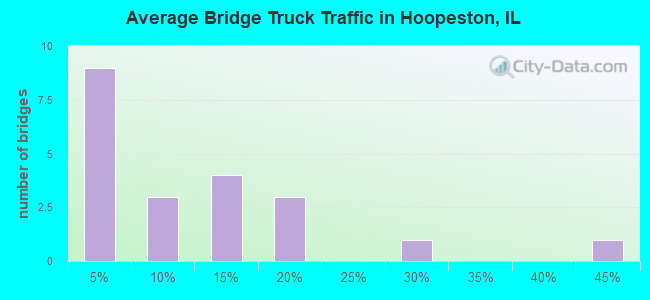 Average Bridge Truck Traffic in Hoopeston, IL