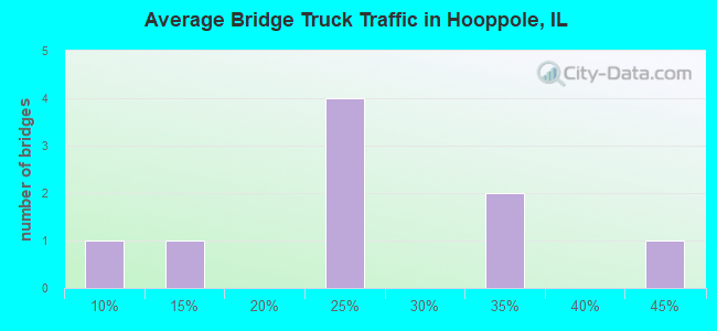 Average Bridge Truck Traffic in Hooppole, IL