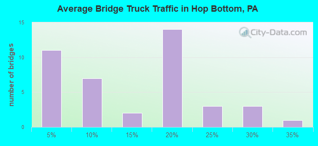 Average Bridge Truck Traffic in Hop Bottom, PA
