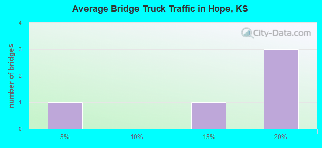 Average Bridge Truck Traffic in Hope, KS