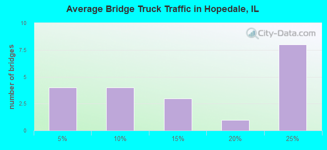 Average Bridge Truck Traffic in Hopedale, IL
