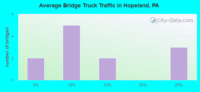 Average Bridge Truck Traffic in Hopeland, PA