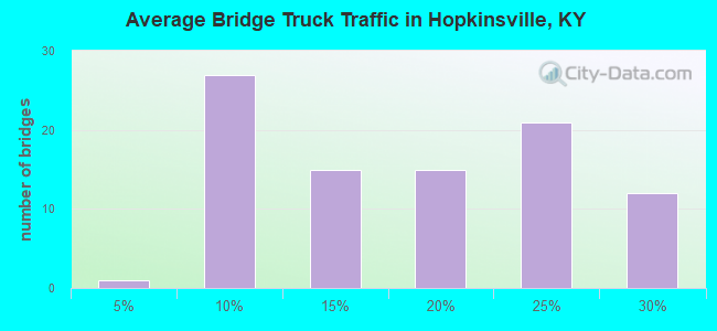 Average Bridge Truck Traffic in Hopkinsville, KY
