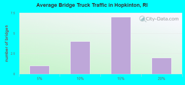 Average Bridge Truck Traffic in Hopkinton, RI