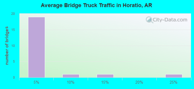 Average Bridge Truck Traffic in Horatio, AR