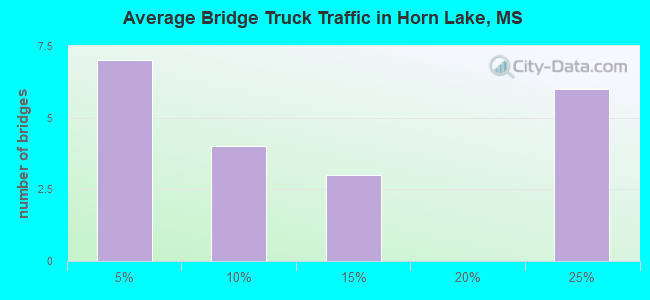 Average Bridge Truck Traffic in Horn Lake, MS