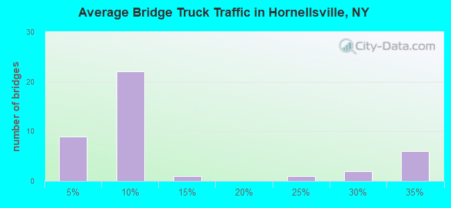 Average Bridge Truck Traffic in Hornellsville, NY