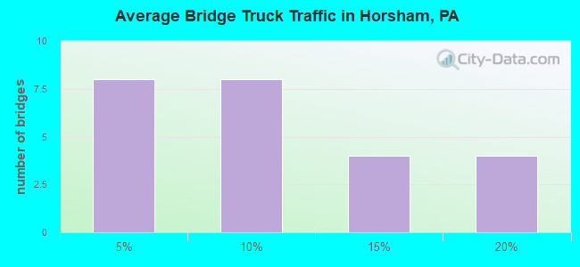Average Bridge Truck Traffic in Horsham, PA