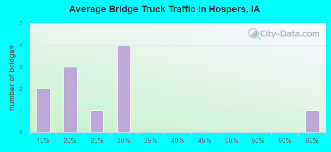 Average Bridge Truck Traffic in Hospers, IA