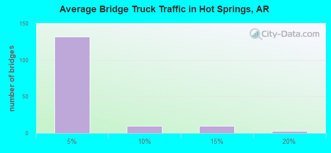 Average Bridge Truck Traffic in Hot Springs, AR