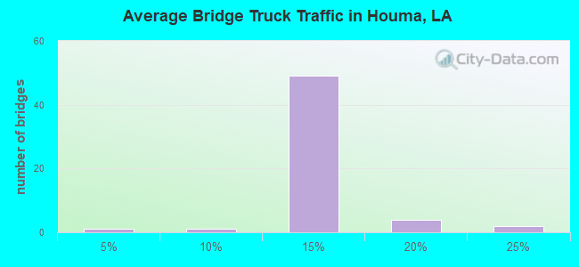 Average Bridge Truck Traffic in Houma, LA