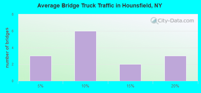 Average Bridge Truck Traffic in Hounsfield, NY
