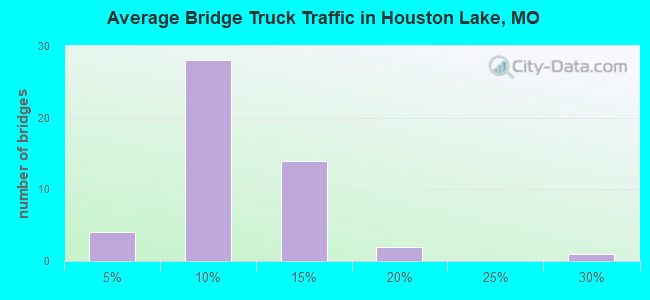Average Bridge Truck Traffic in Houston Lake, MO