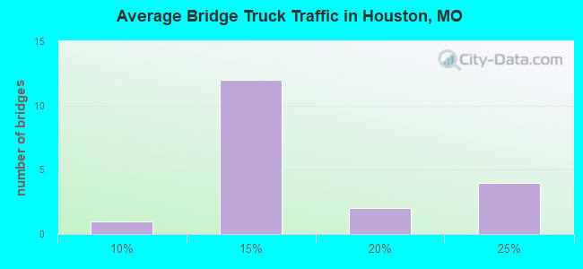 Average Bridge Truck Traffic in Houston, MO