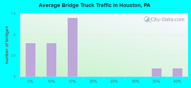 Average Bridge Truck Traffic in Houston, PA