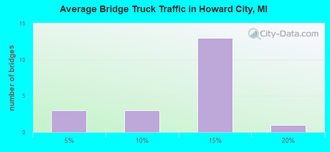 Average Bridge Truck Traffic in Howard City, MI
