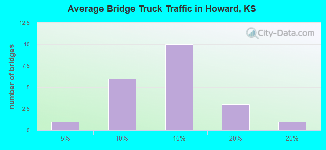 Average Bridge Truck Traffic in Howard, KS