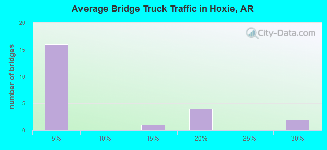 Average Bridge Truck Traffic in Hoxie, AR