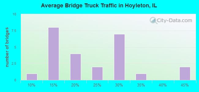 Average Bridge Truck Traffic in Hoyleton, IL