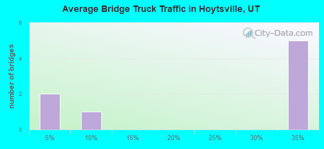 Average Bridge Truck Traffic in Hoytsville, UT