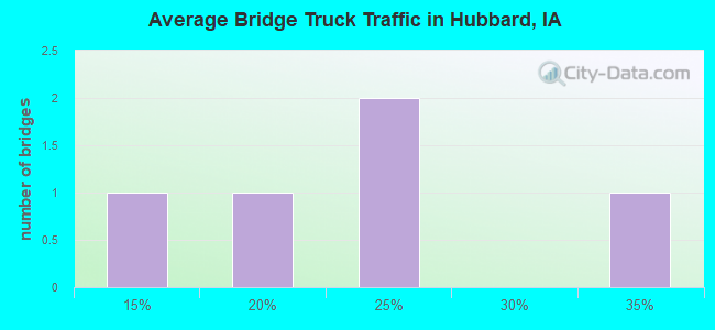 Average Bridge Truck Traffic in Hubbard, IA
