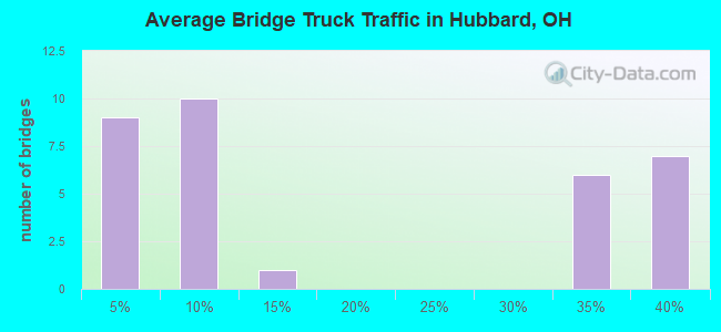 Average Bridge Truck Traffic in Hubbard, OH