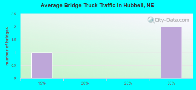 Average Bridge Truck Traffic in Hubbell, NE