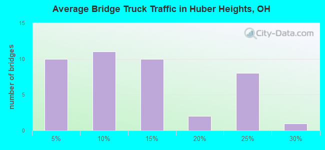 Average Bridge Truck Traffic in Huber Heights, OH