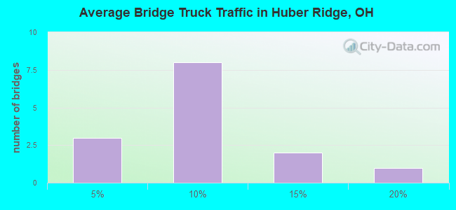 Average Bridge Truck Traffic in Huber Ridge, OH