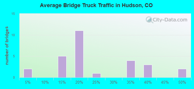 Average Bridge Truck Traffic in Hudson, CO
