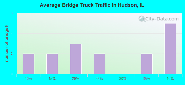 Average Bridge Truck Traffic in Hudson, IL