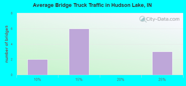 Average Bridge Truck Traffic in Hudson Lake, IN